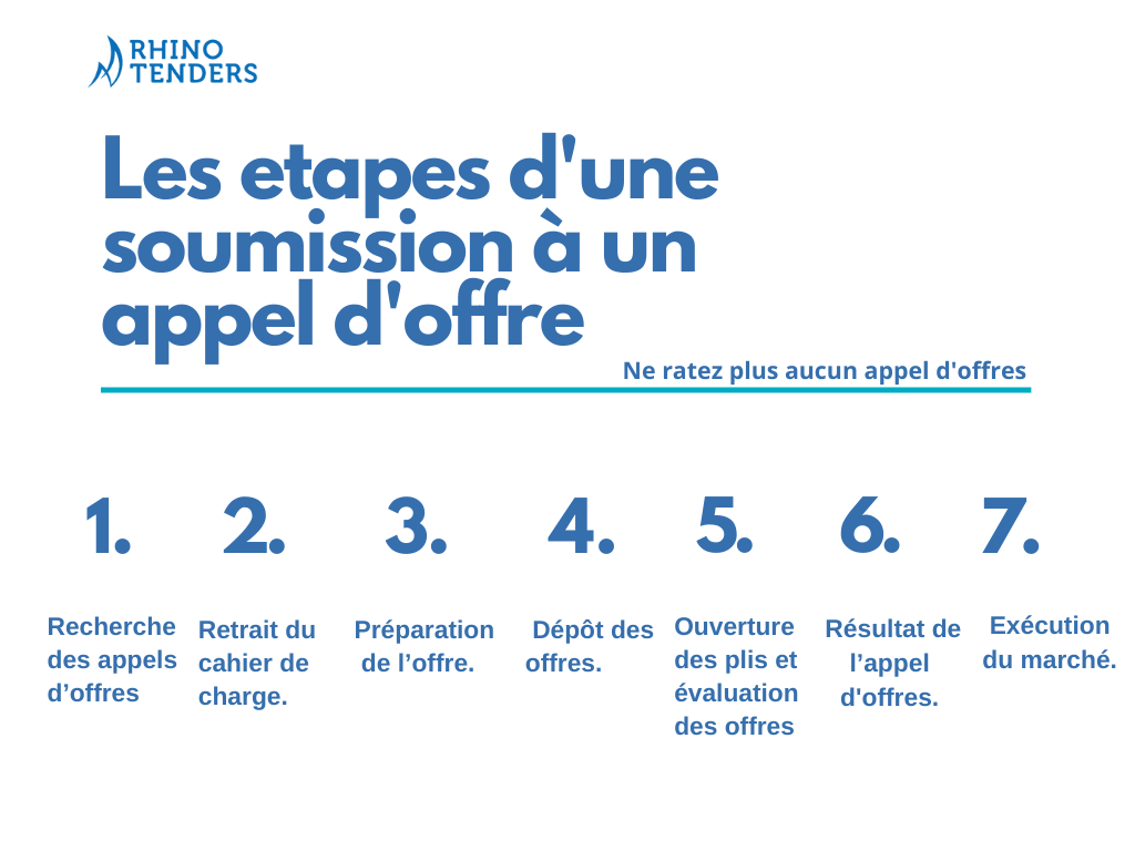 Etapes de soumission aux appels d'offres